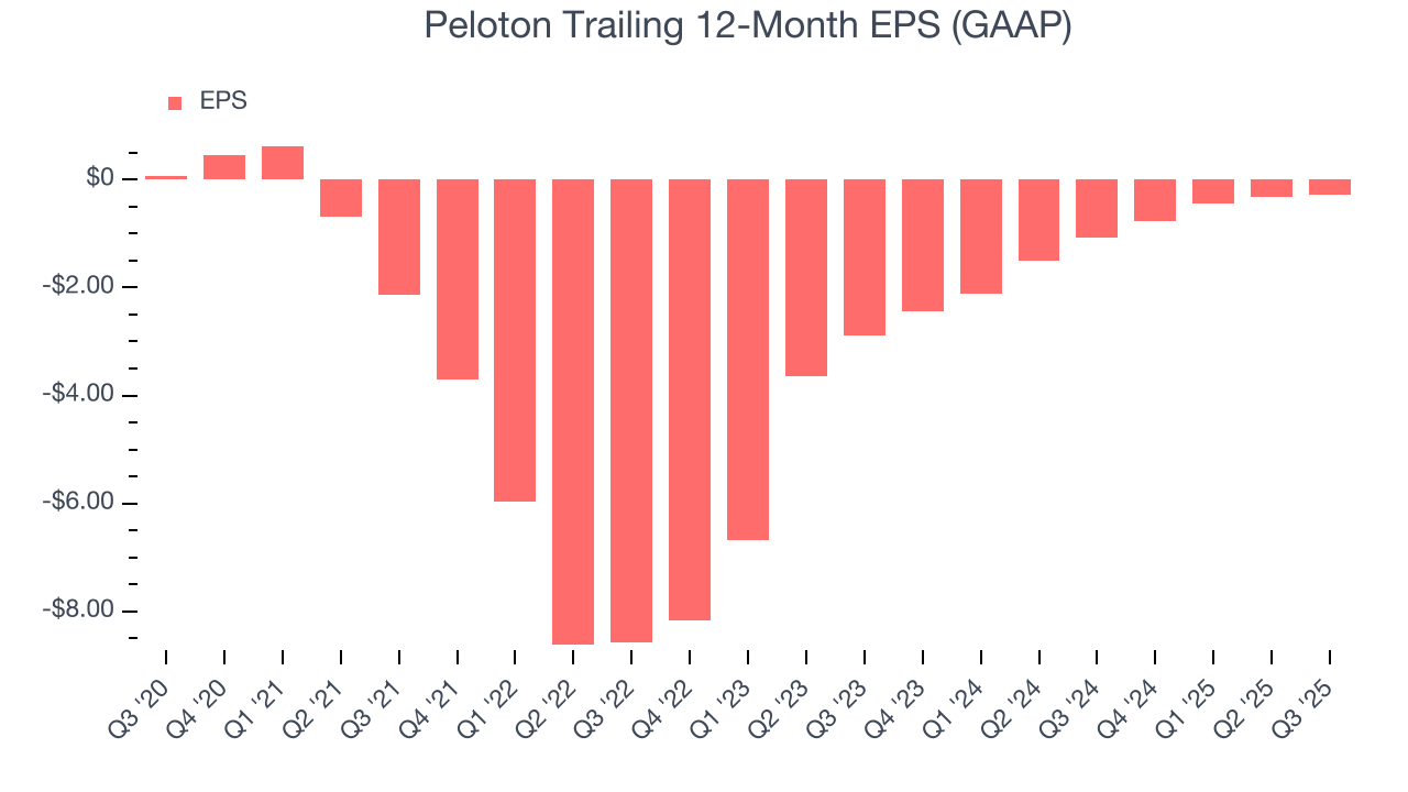 Peloton Trailing 12-Month EPS (GAAP)