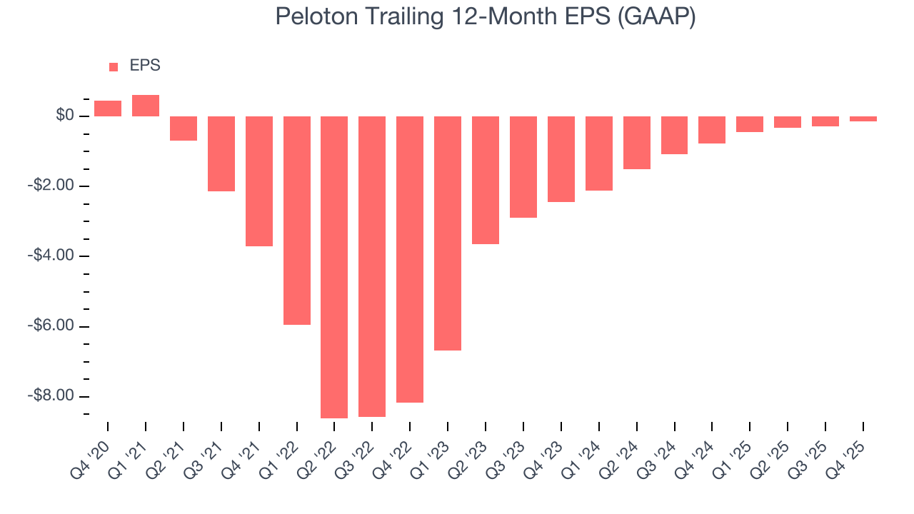 Peloton Trailing 12-Month EPS (GAAP)