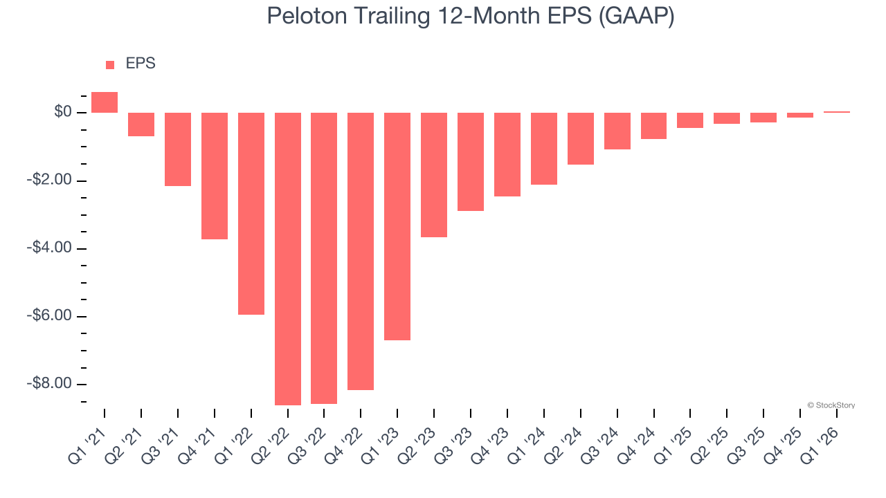 Peloton Trailing 12-Month EPS (GAAP)