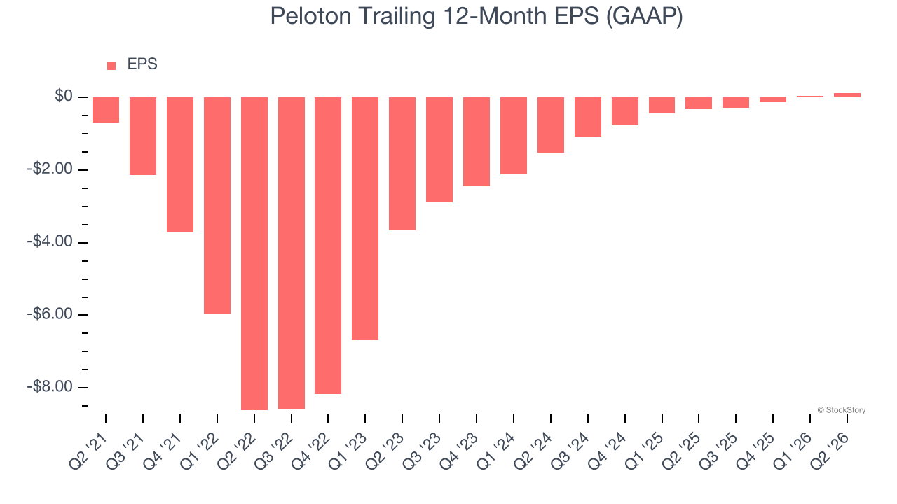 Peloton Trailing 12-Month EPS (GAAP)