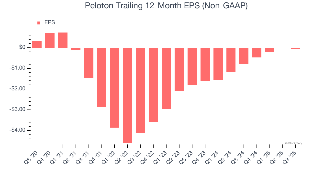 Peloton Trailing 12-Month EPS (Non-GAAP)