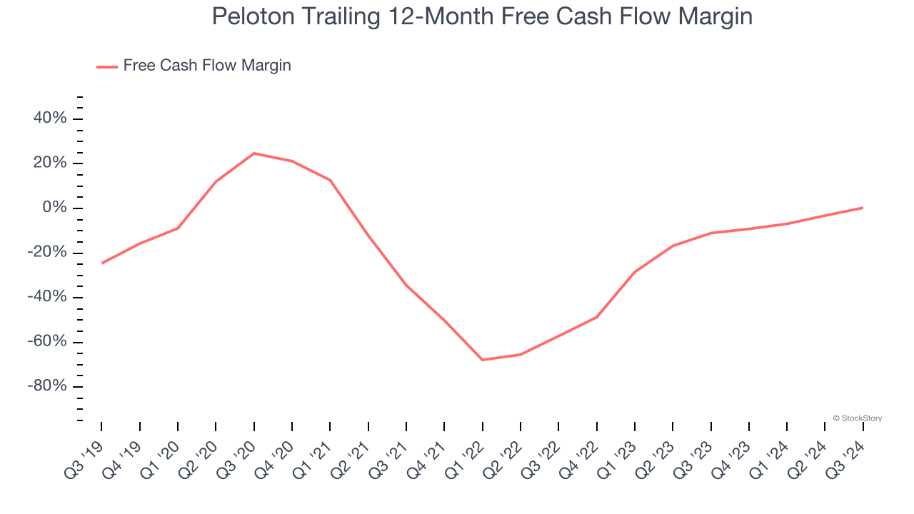 Peloton Trailing 12-Month Free Cash Flow Margin