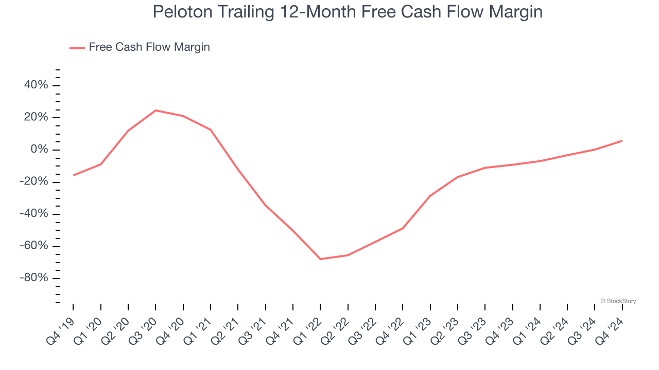 Peloton Trailing 12-Month Free Cash Flow Margin