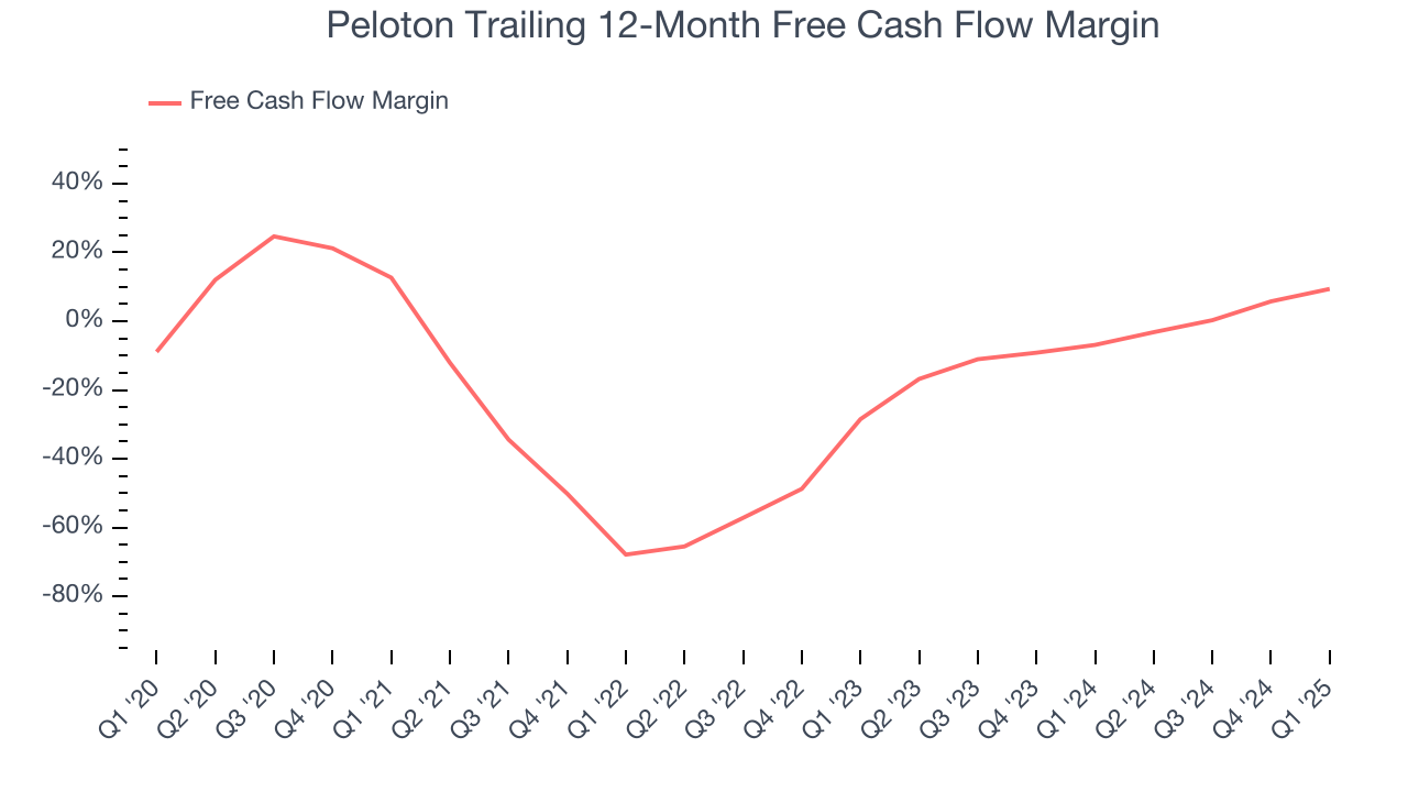 Peloton Trailing 12-Month Free Cash Flow Margin