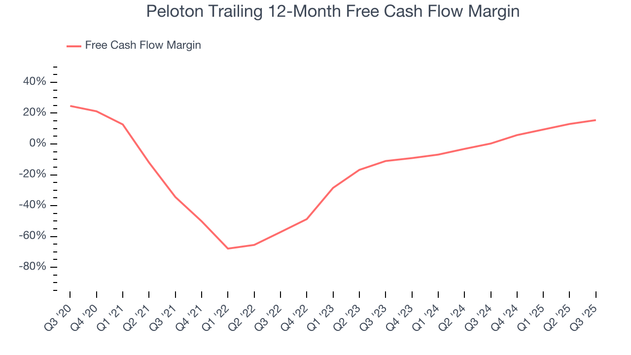 Peloton Trailing 12-Month Free Cash Flow Margin