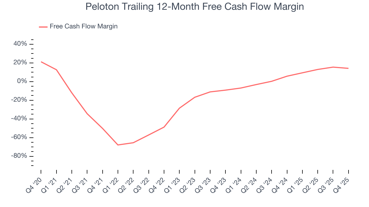 Peloton Trailing 12-Month Free Cash Flow Margin