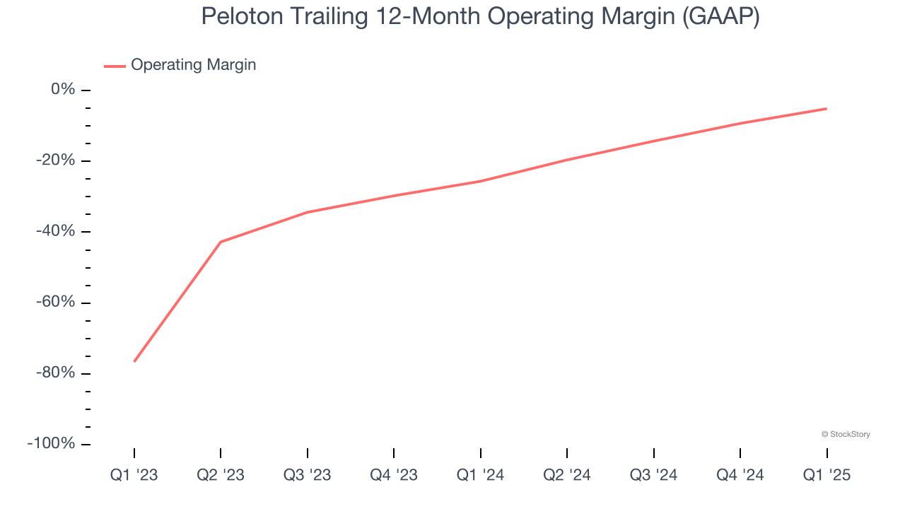 Peloton Trailing 12-Month Operating Margin (GAAP)