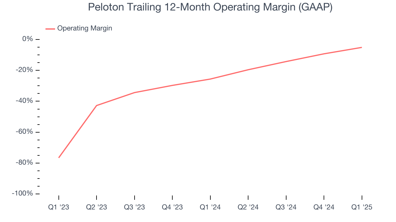 Peloton Trailing 12-Month Operating Margin (GAAP)