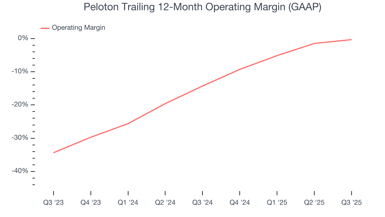 Peloton Trailing 12-Month Operating Margin (GAAP)