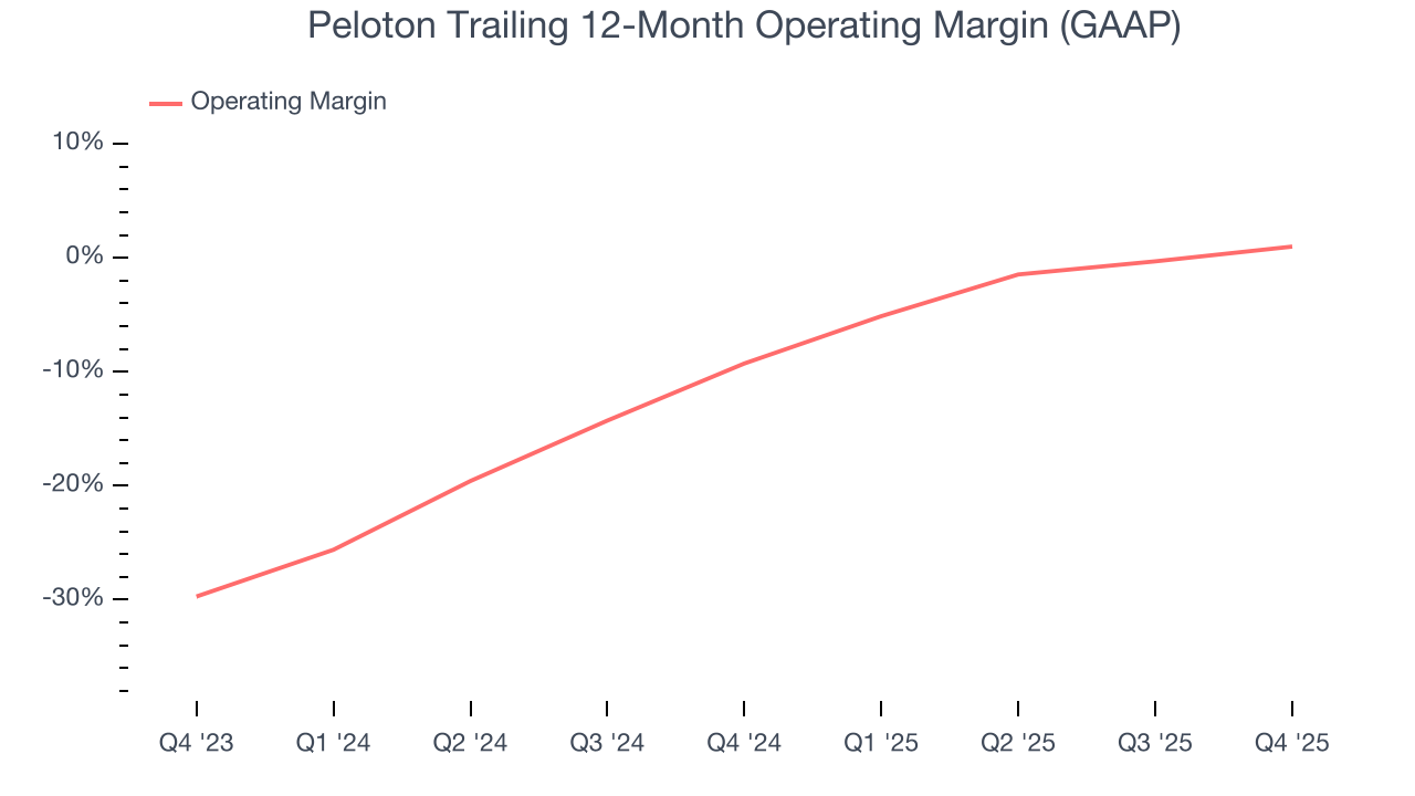 Peloton Trailing 12-Month Operating Margin (GAAP)