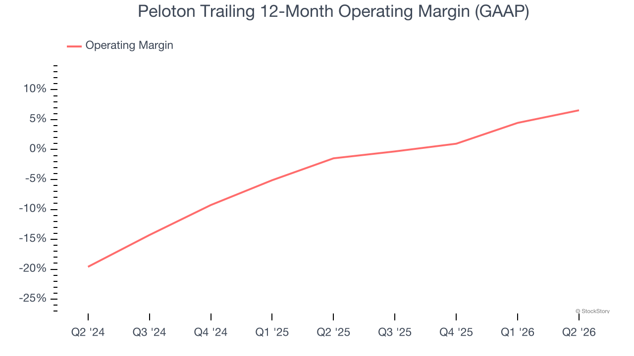 Peloton Trailing 12-Month Operating Margin (GAAP)