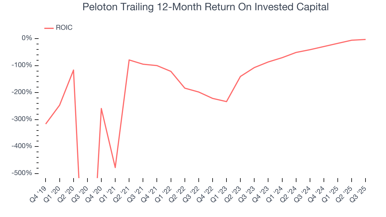 Peloton Trailing 12-Month Return On Invested Capital