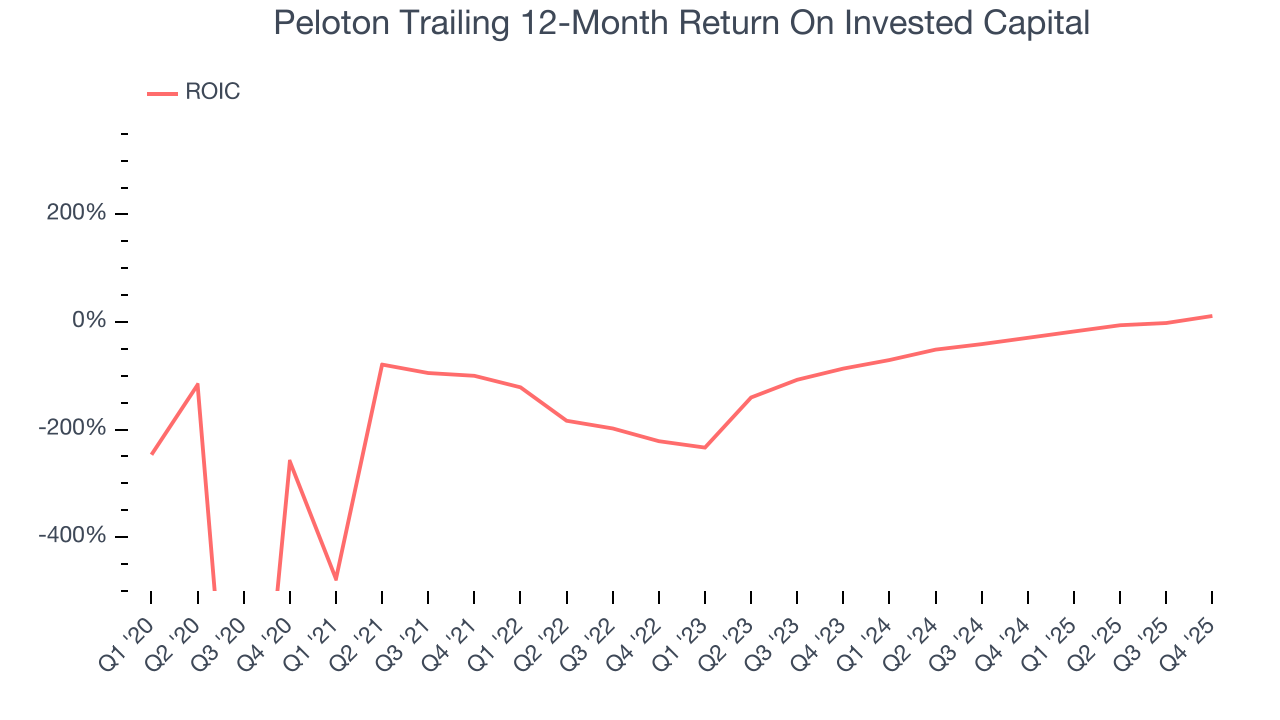 Peloton Trailing 12-Month Return On Invested Capital