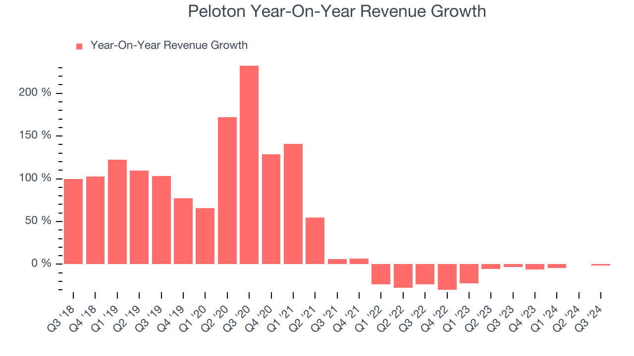 Peloton Year-On-Year Revenue Growth