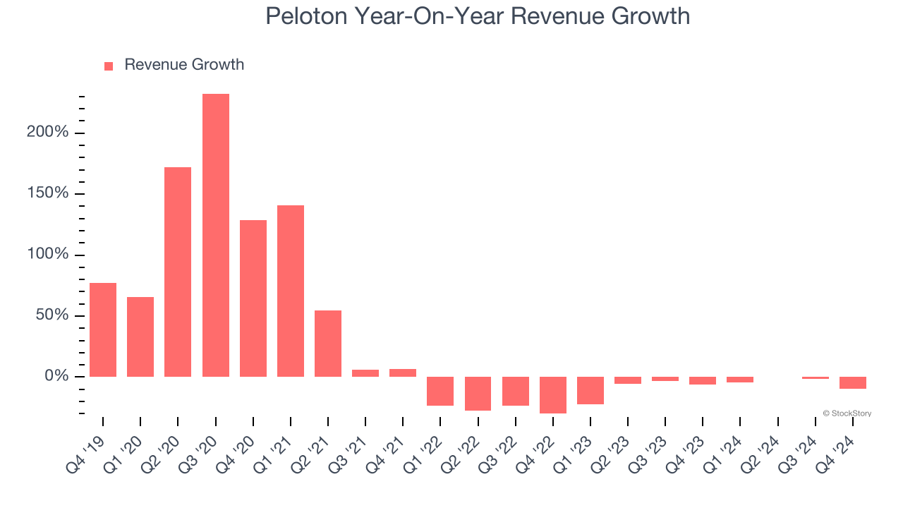 Peloton Year-On-Year Revenue Growth