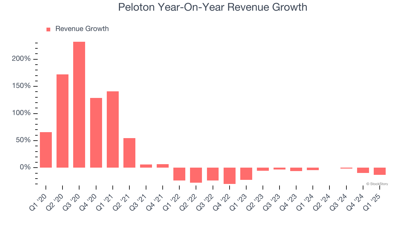 Peloton Year-On-Year Revenue Growth