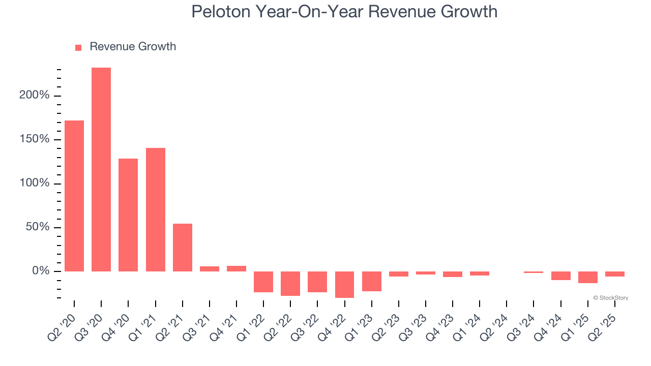 Peloton Year-On-Year Revenue Growth