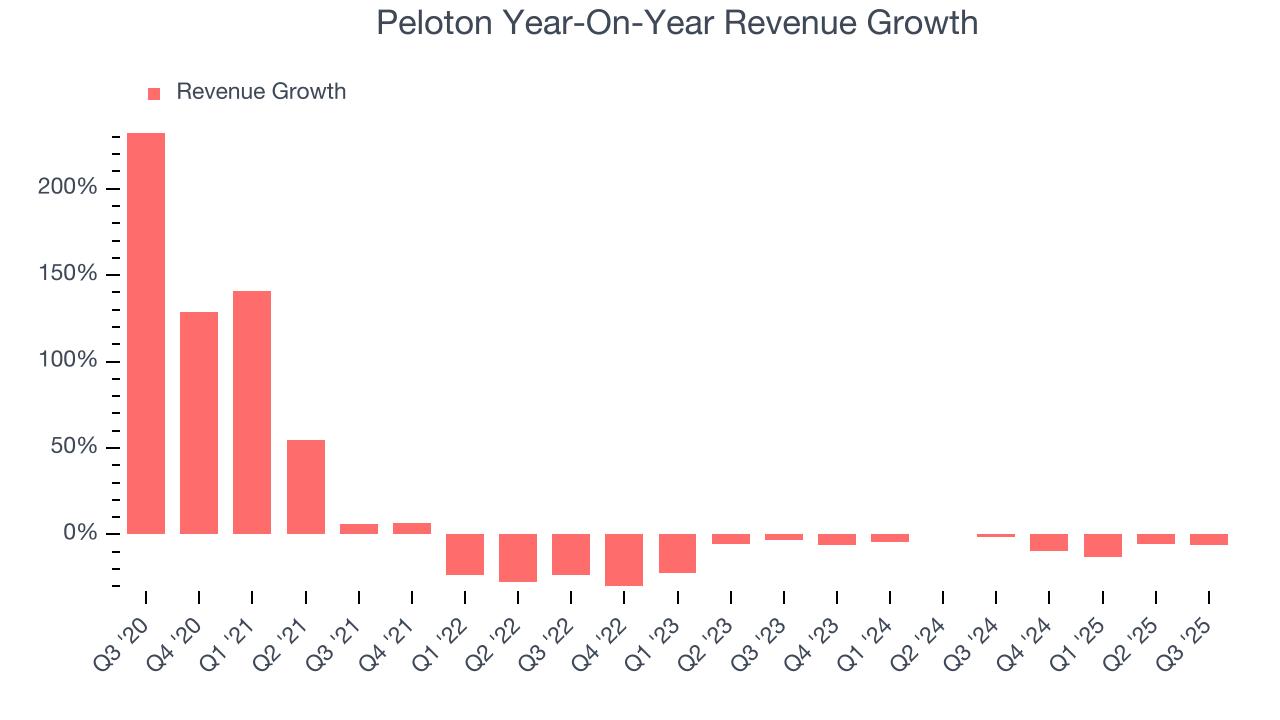 Peloton Year-On-Year Revenue Growth