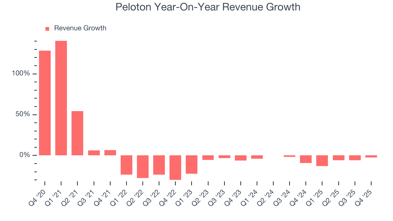 Peloton Year-On-Year Revenue Growth