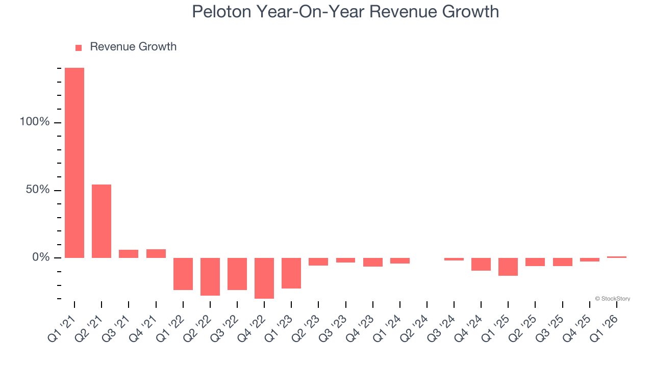 Peloton Year-On-Year Revenue Growth