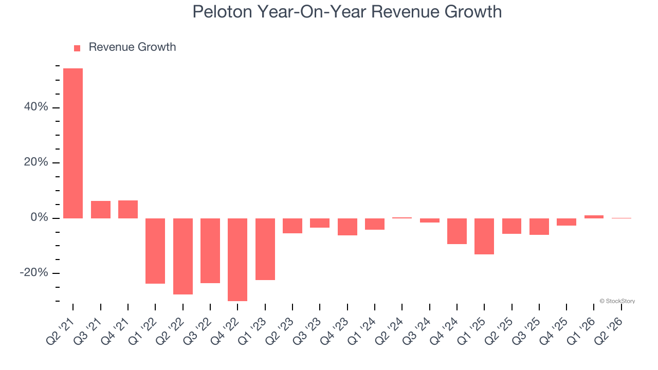 Peloton Year-On-Year Revenue Growth