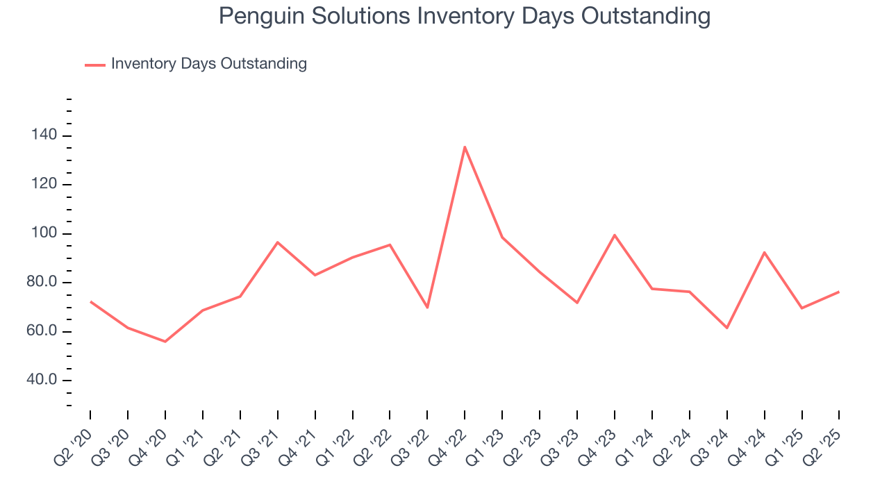Penguin Solutions Inventory Days Outstanding