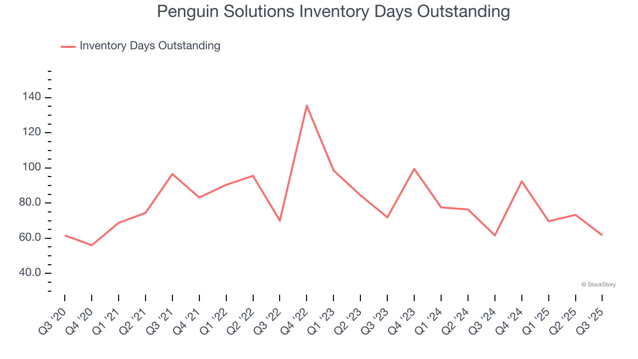 Penguin Solutions Inventory Days Outstanding
