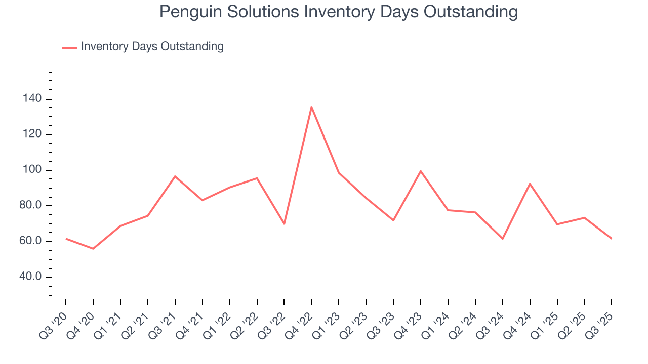 Penguin Solutions Inventory Days Outstanding