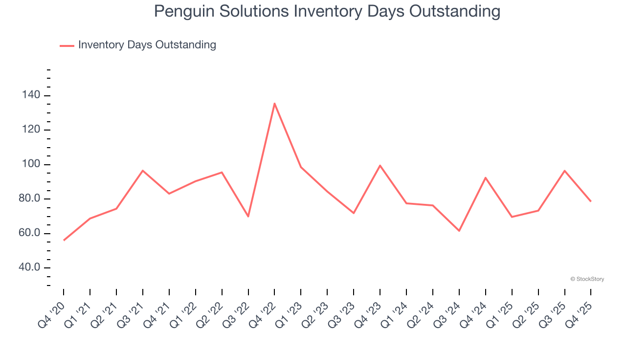 Penguin Solutions Inventory Days Outstanding