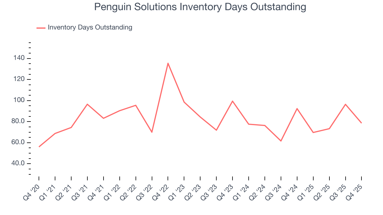 Penguin Solutions Inventory Days Outstanding