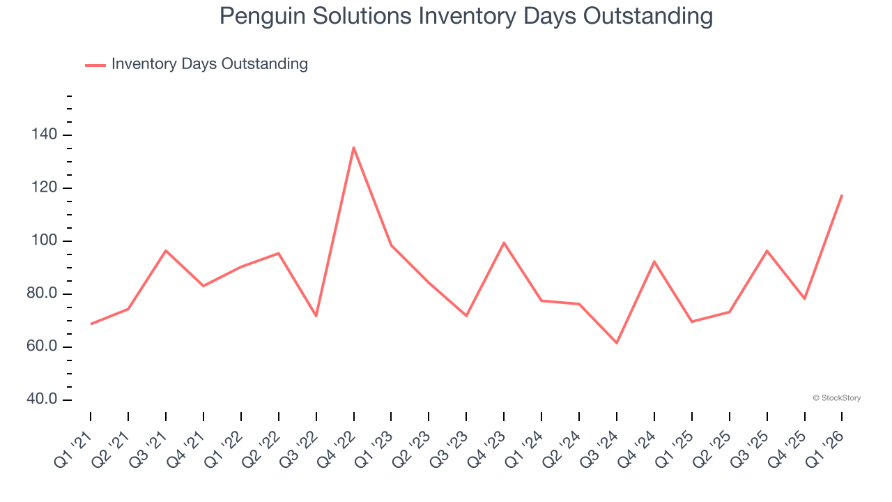 Penguin Solutions Inventory Days Outstanding