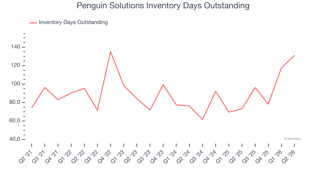 Penguin Solutions Inventory Days Outstanding