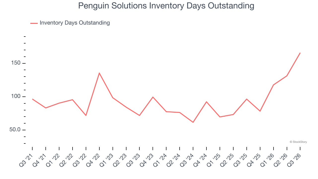 Penguin Solutions Inventory Days Outstanding