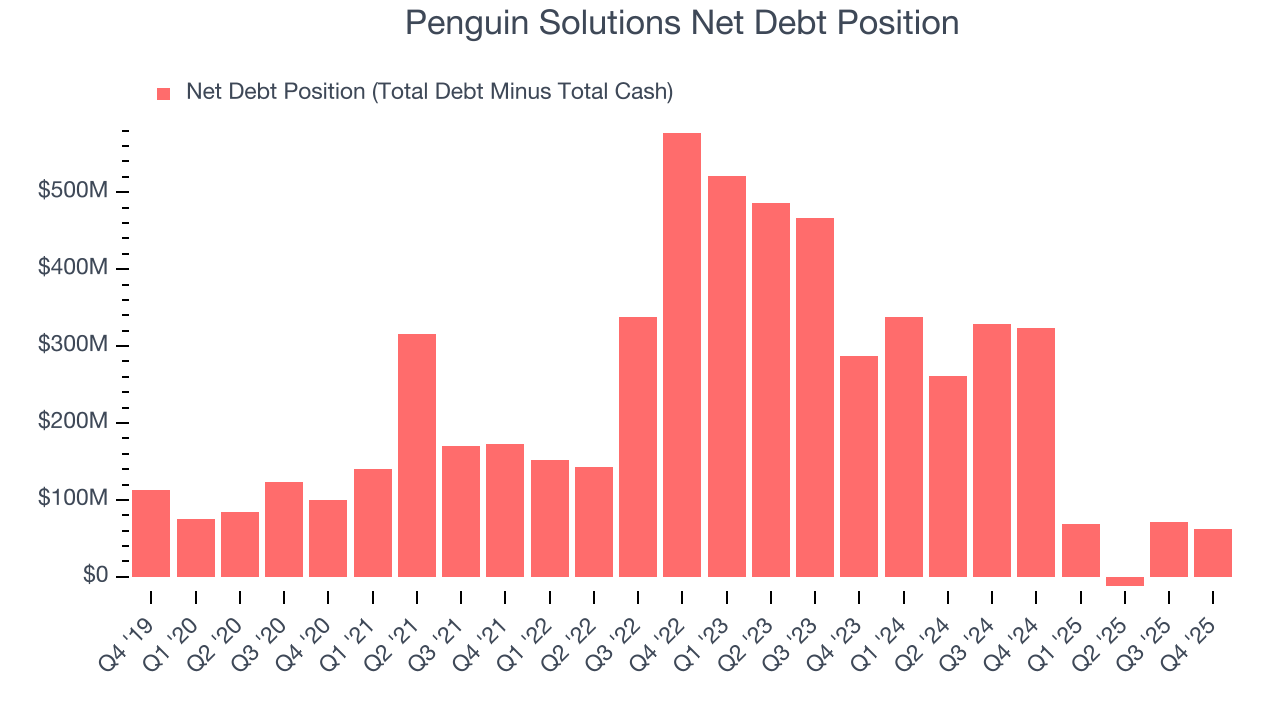 Penguin Solutions Net Debt Position
