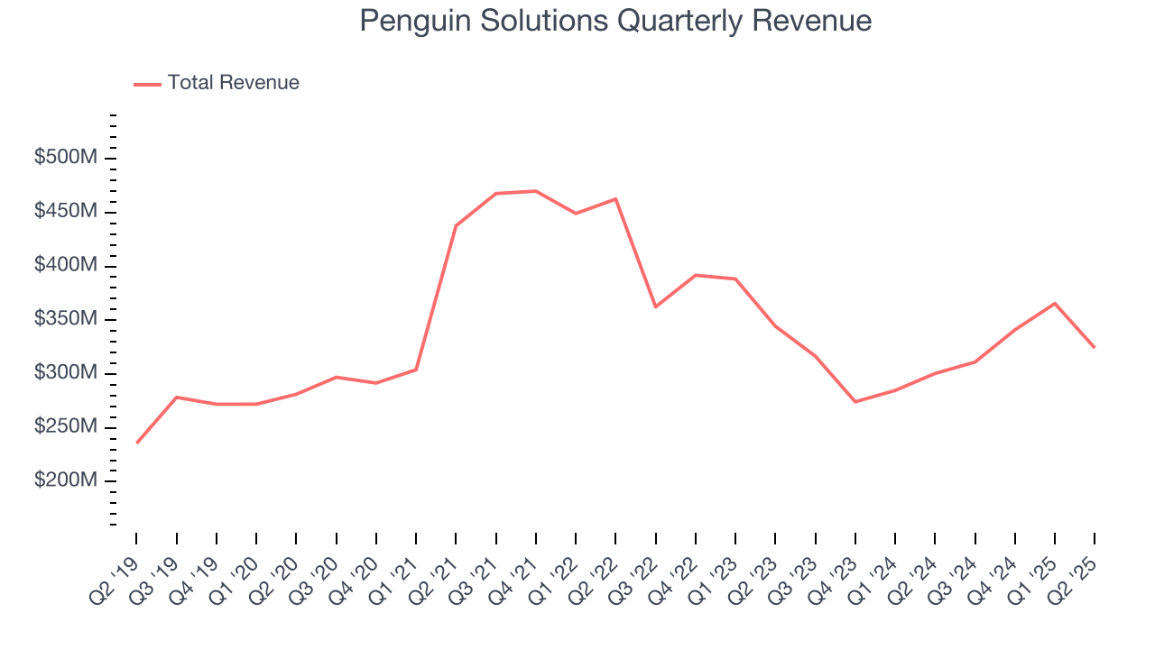 Penguin Solutions Quarterly Revenue
