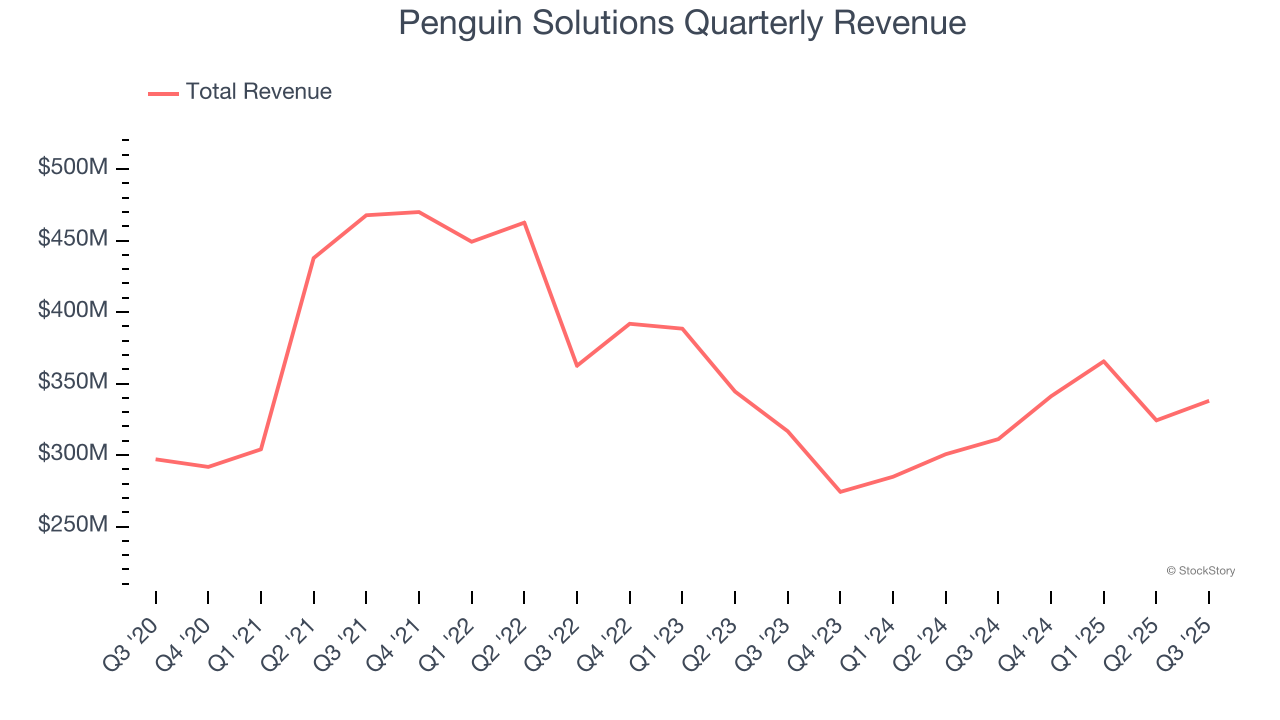 Penguin Solutions Quarterly Revenue