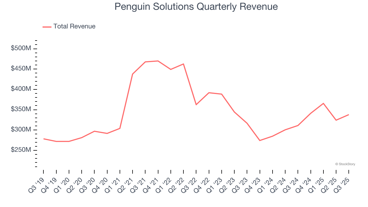 Penguin Solutions Quarterly Revenue
