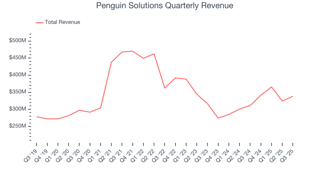 Penguin Solutions Quarterly Revenue