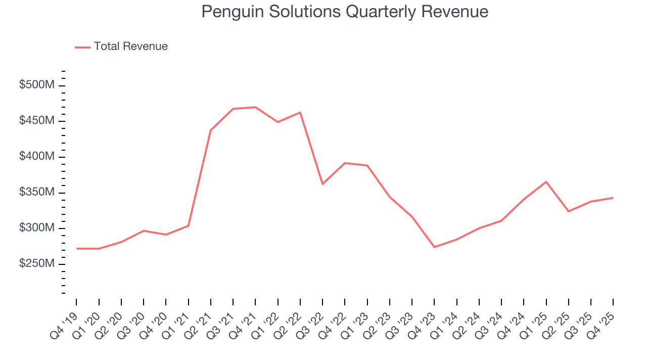 Penguin Solutions Quarterly Revenue