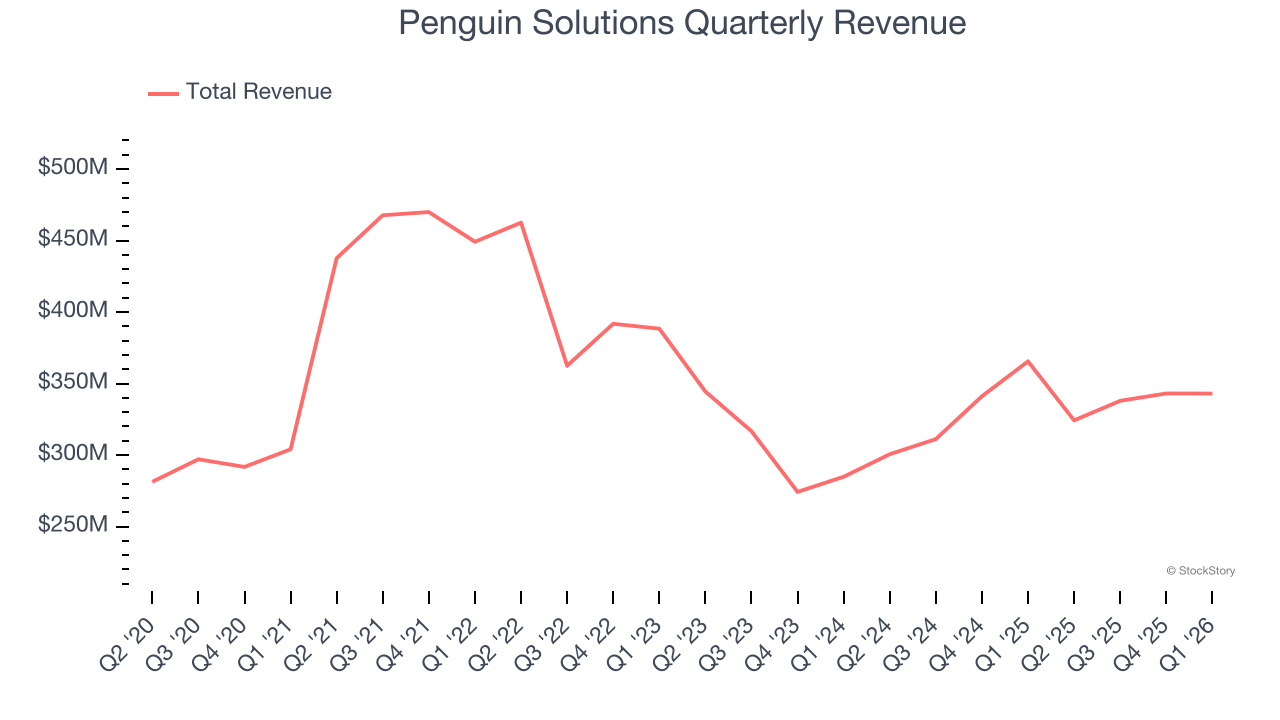 Penguin Solutions Quarterly Revenue