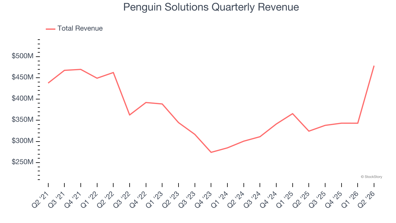 Penguin Solutions Quarterly Revenue