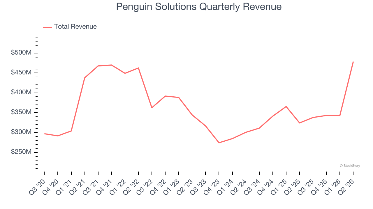 Penguin Solutions Quarterly Revenue