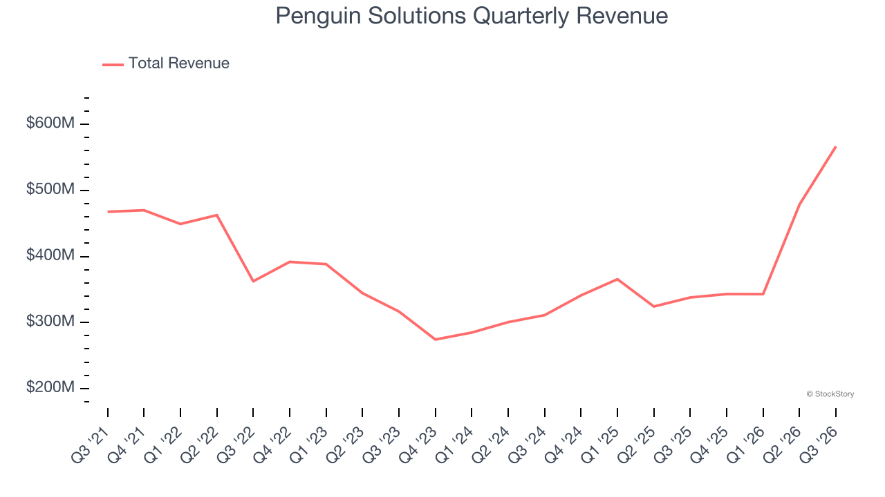 Penguin Solutions Quarterly Revenue