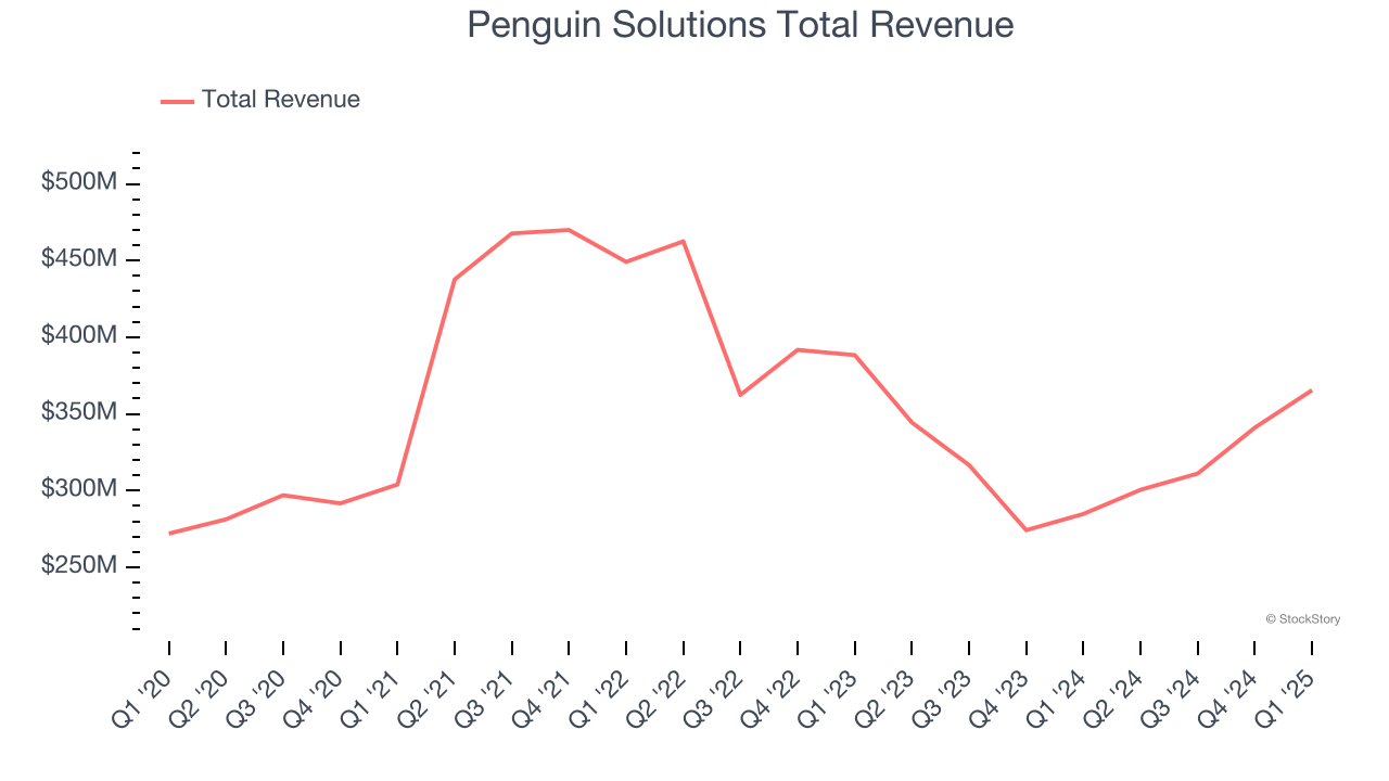 Penguin Solutions Total Revenue