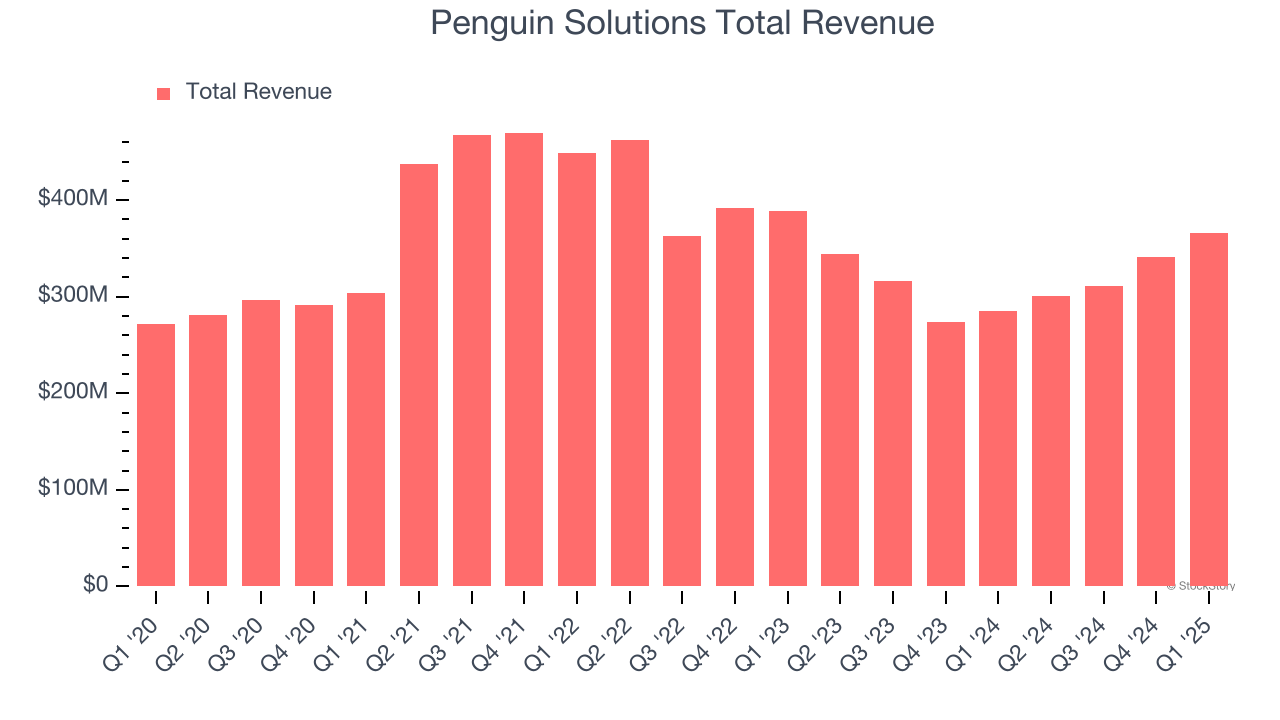 Penguin Solutions Total Revenue