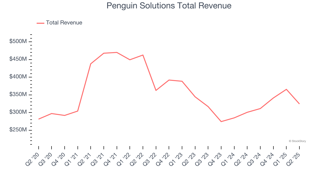 Penguin Solutions Total Revenue