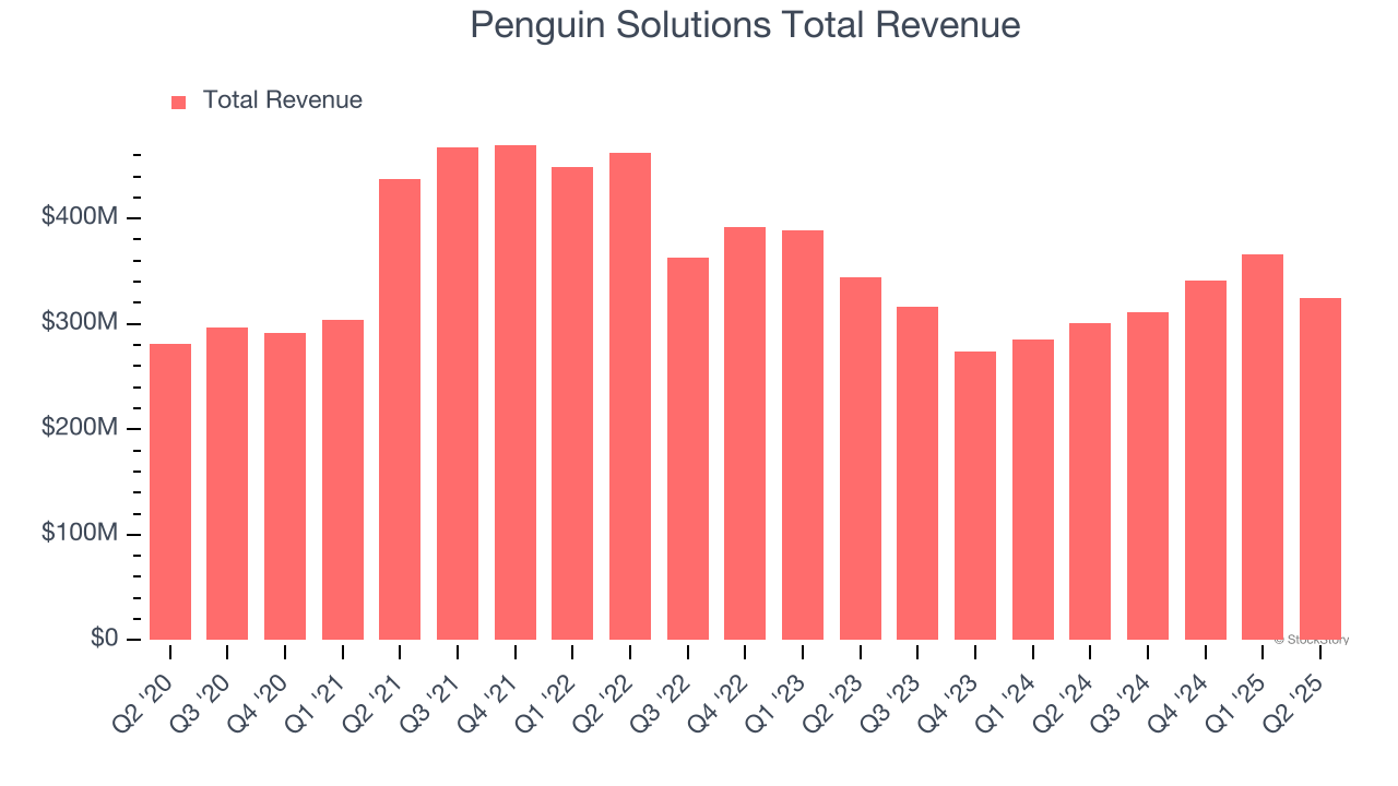 Penguin Solutions Total Revenue