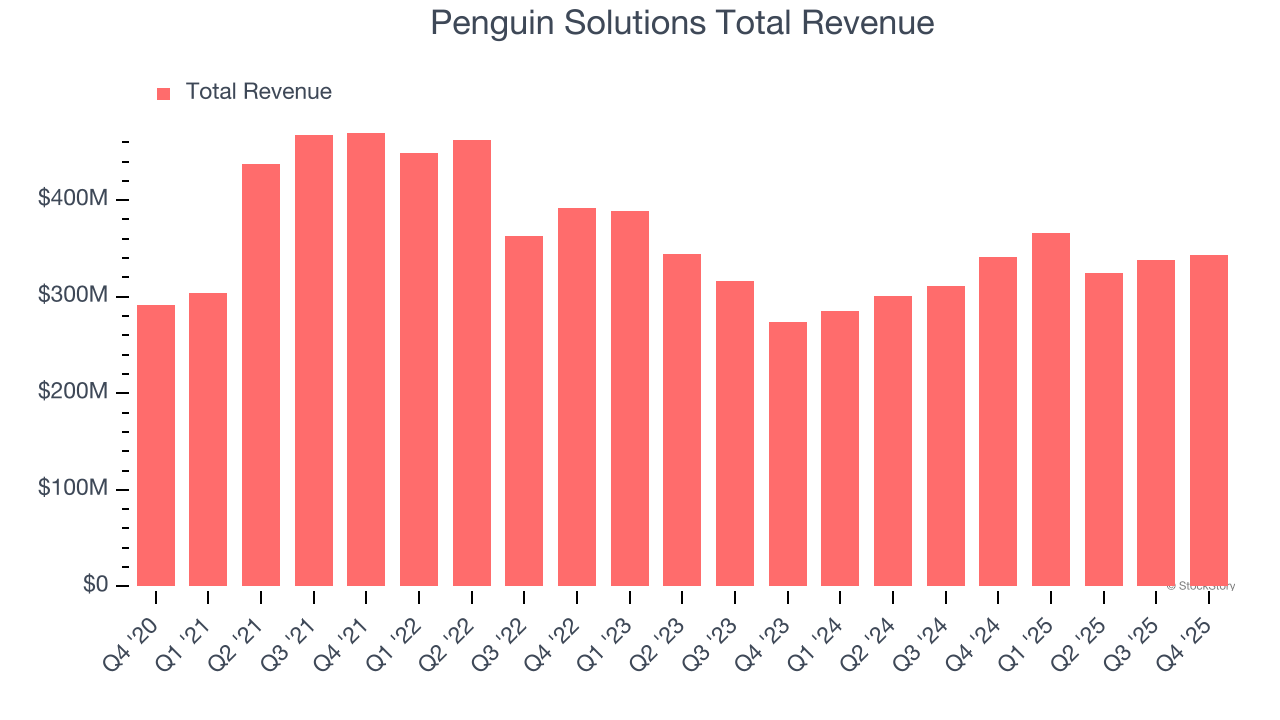 Penguin Solutions Total Revenue
