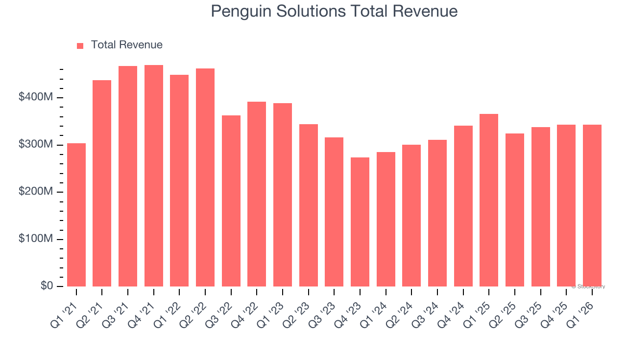 Penguin Solutions Total Revenue