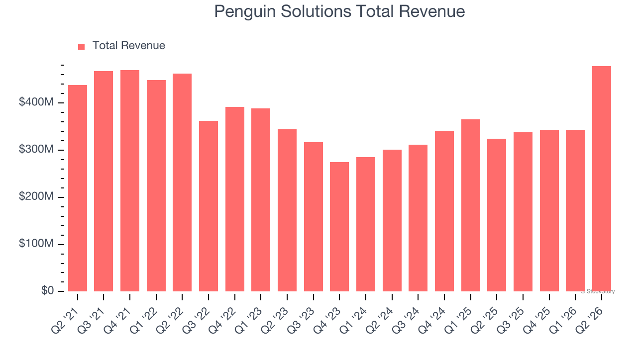 Penguin Solutions Total Revenue